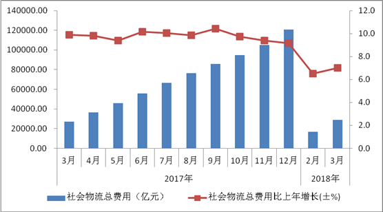 2018年一季度物流運(yùn)行通報(bào)