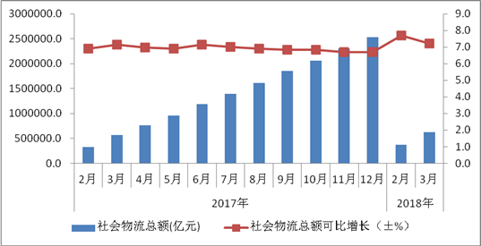 2018年一季度物流運(yùn)行通報(bào)