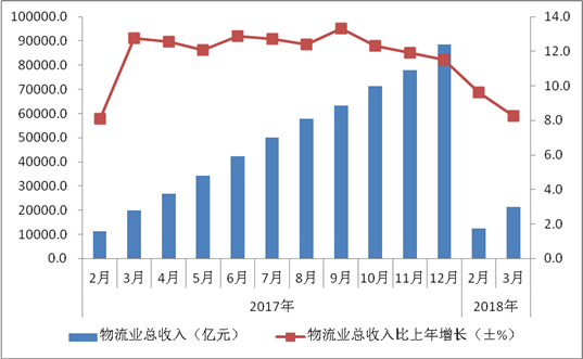 2018年一季度物流運(yùn)行通報(bào)