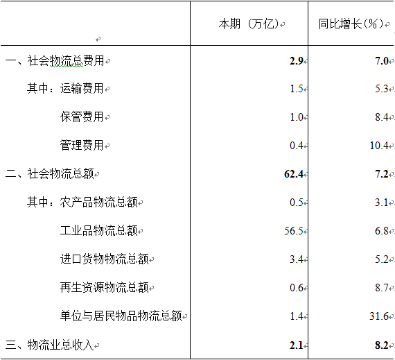 2018年一季度物流運(yùn)行通報(bào)