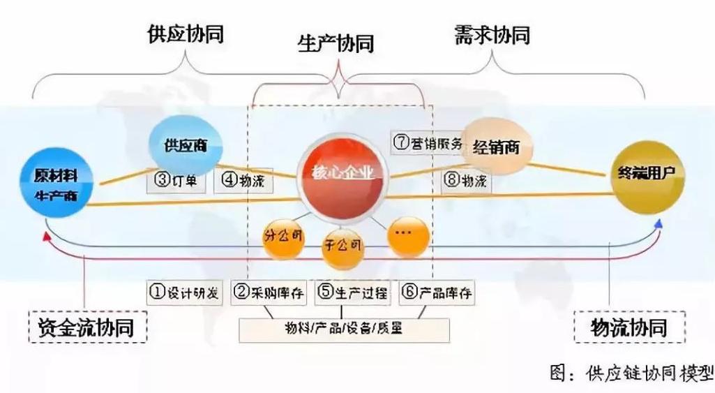 供應(yīng)鏈管理系統(tǒng)