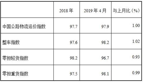 四月份中國公路物流運價指數(shù)較上月有所上漲